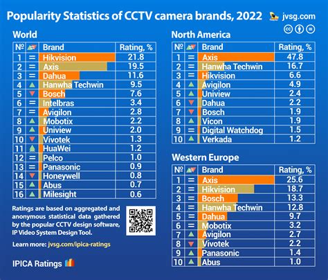 Top 10 CCTV Camera Brands Ranking 2024 .
